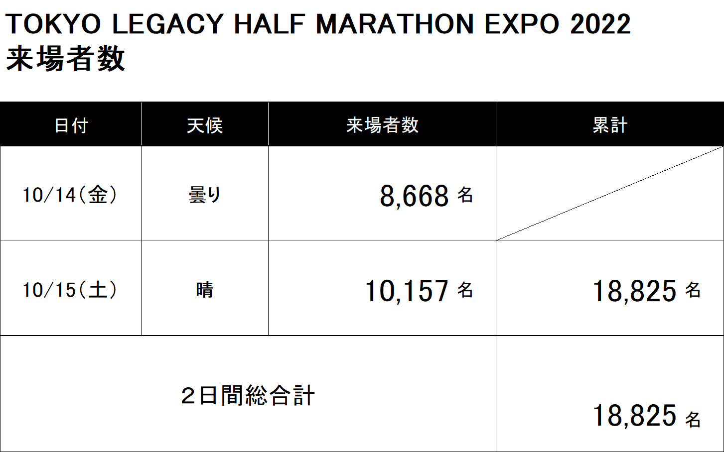 TOKYO LEGACY HALF MARATHON EXPO 2022 来場者数